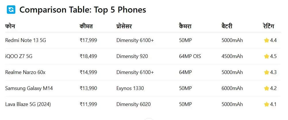 Top 5G Smartphones